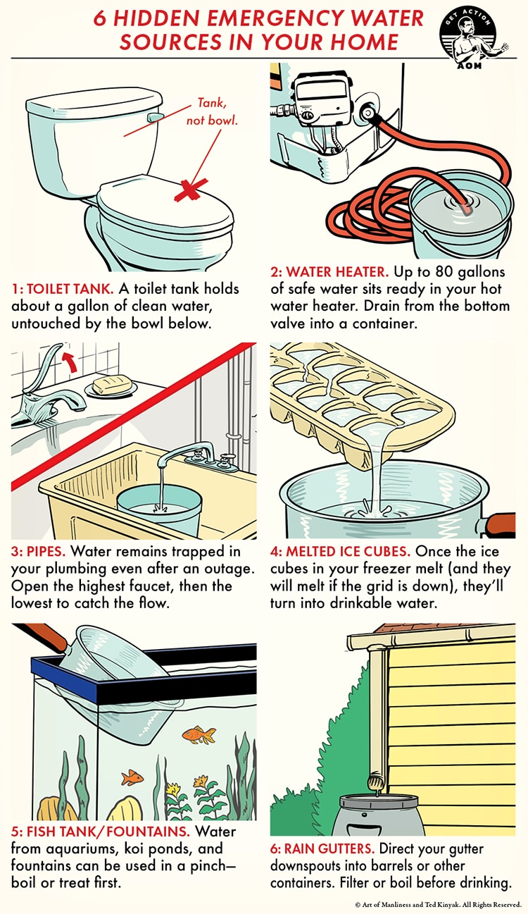 Illustration showing six hidden water sources in a home: toilet tank, water heater, pipes, melted ice cubes, fish tank/fountains, and rain gutters—each with brief emergency usage tips.